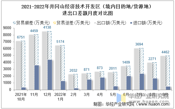 2021-2022年井冈山经济技术开发区（境内目的地/货源地）进出口差额月度对比图