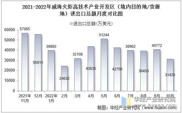 2021-2022年威海火炬高技术产业开发区（境内目的地/货源地）进出口总额月度对比图