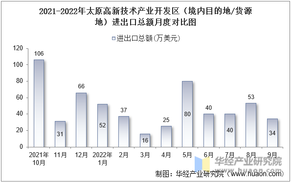 2021-2022年太原高新技术产业开发区（境内目的地/货源地）进出口总额月度对比图