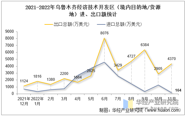 2021-2022年乌鲁木齐经济技术开发区（境内目的地/货源地）进、出口额统计