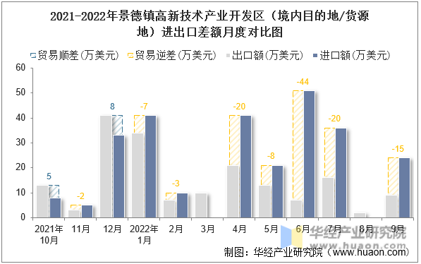 2021-2022年景德镇高新技术产业开发区（境内目的地/货源地）进出口差额月度对比图