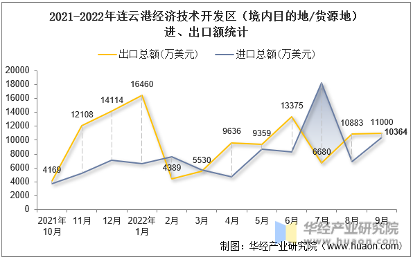 2021-2022年连云港经济技术开发区（境内目的地/货源地）进、出口额统计