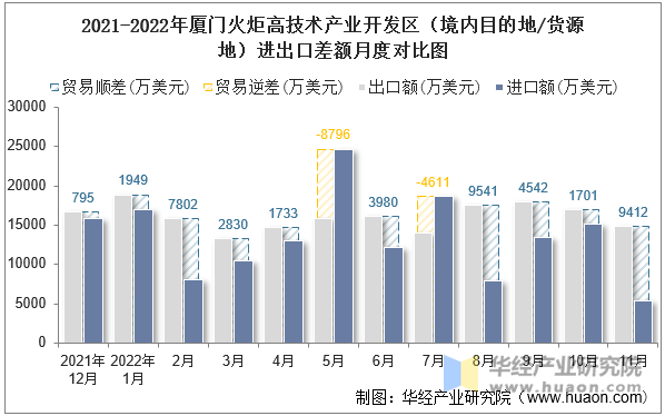 2021-2022年厦门火炬高技术产业开发区（境内目的地/货源地）进出口差额月度对比图