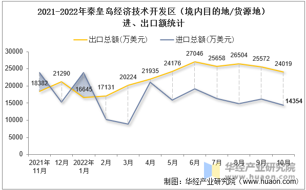 2021-2022年秦皇岛经济技术开发区（境内目的地/货源地）进、出口额统计