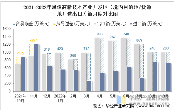 2021-2022年鹰潭高新技术产业开发区（境内目的地/货源地）进出口差额月度对比图