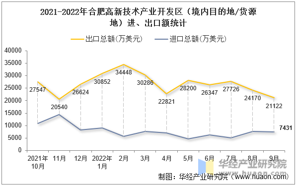 2021-2022年合肥高新技术产业开发区（境内目的地/货源地）进、出口额统计