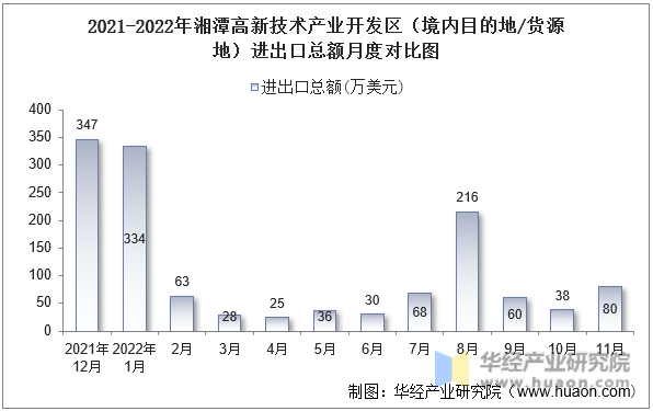 2021-2022年湘潭高新技术产业开发区（境内目的地/货源地）进出口总额月度对比图