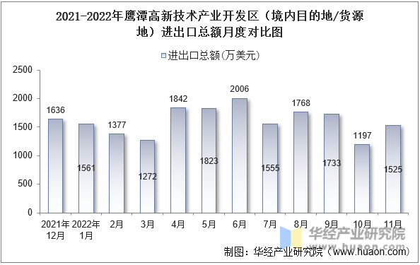 2021-2022年鹰潭高新技术产业开发区（境内目的地/货源地）进出口总额月度对比图