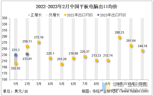 2022-2023年2月中国平板电脑出口均价