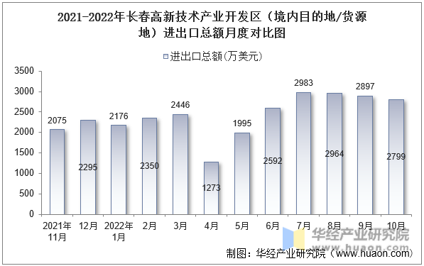 2021-2022年长春高新技术产业开发区（境内目的地/货源地）进出口总额月度对比图