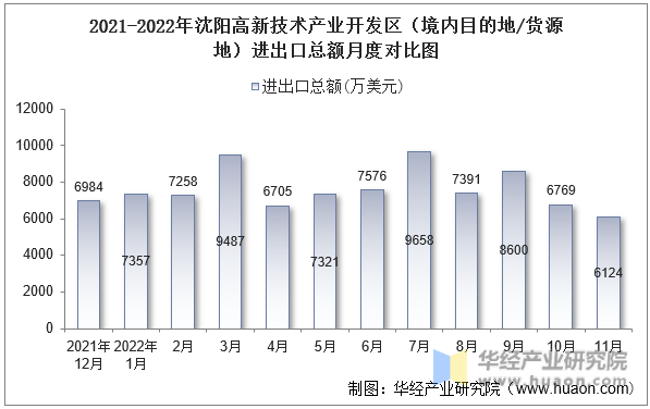 2021-2022年沈阳高新技术产业开发区（境内目的地/货源地）进出口总额月度对比图