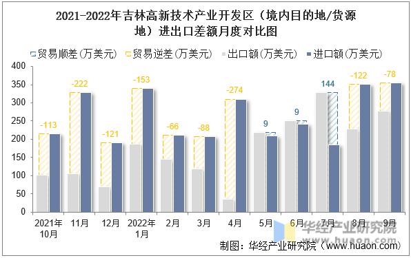 2021-2022年吉林高新技术产业开发区（境内目的地/货源地）进出口差额月度对比图