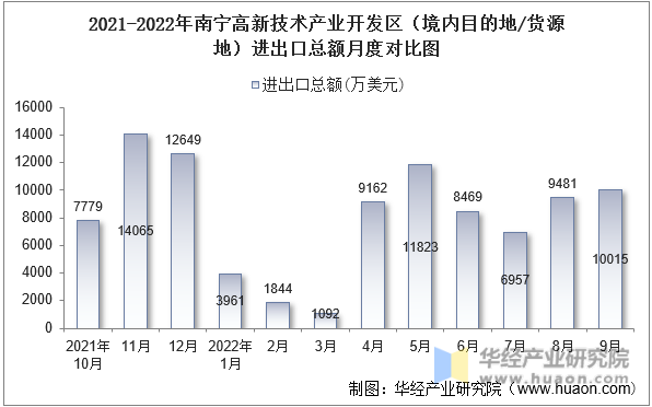 2021-2022年南宁高新技术产业开发区（境内目的地/货源地）进出口总额月度对比图