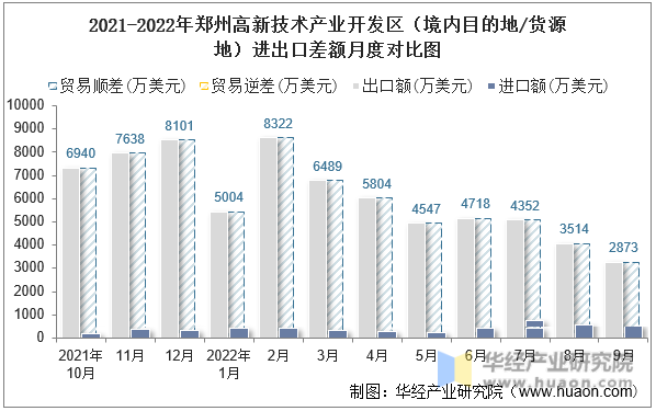 2021-2022年郑州高新技术产业开发区（境内目的地/货源地）进出口差额月度对比图