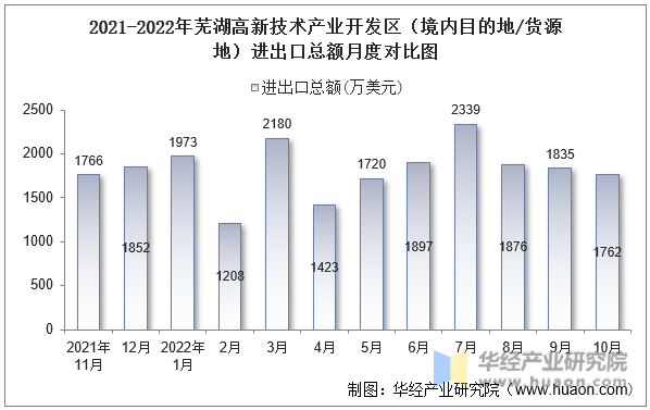 2021-2022年芜湖高新技术产业开发区（境内目的地/货源地）进出口总额月度对比图