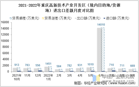 2021-2022年重庆高新技术产业开发区（境内目的地/货源地）进出口差额月度对比图