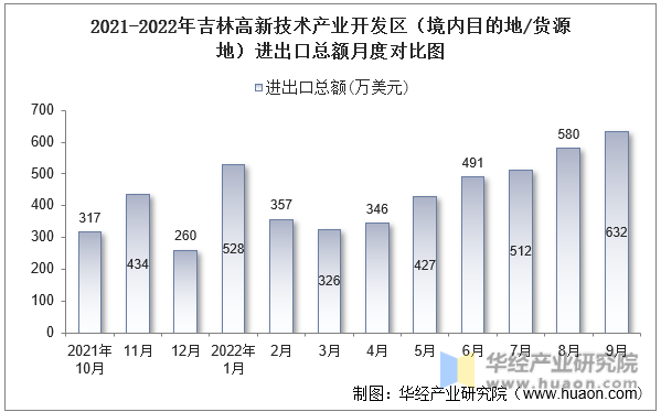 2021-2022年吉林高新技术产业开发区（境内目的地/货源地）进出口总额月度对比图