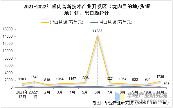 2021-2022年重庆高新技术产业开发区（境内目的地/货源地）进、出口额统计