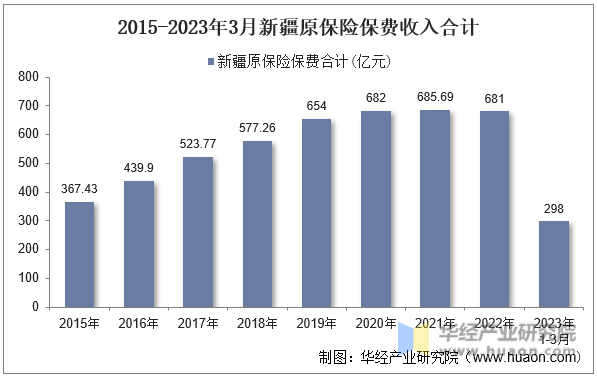 2015-2023年3月新疆原保险保费收入合计