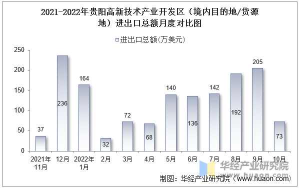 2021-2022年贵阳高新技术产业开发区（境内目的地/货源地）进出口总额月度对比图