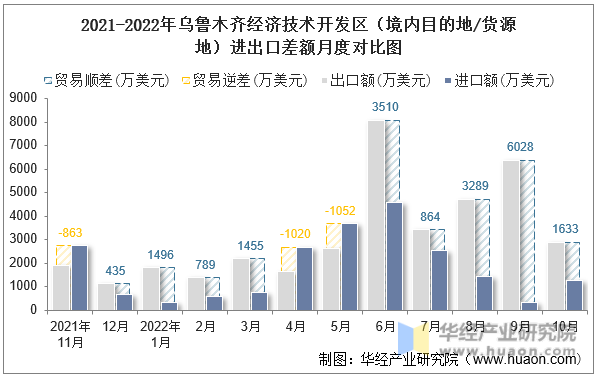 2021-2022年乌鲁木齐经济技术开发区（境内目的地/货源地）进出口差额月度对比图