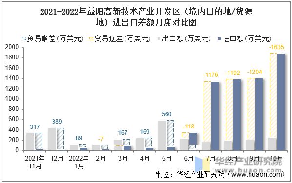 2021-2022年益阳高新技术产业开发区（境内目的地/货源地）进出口差额月度对比图