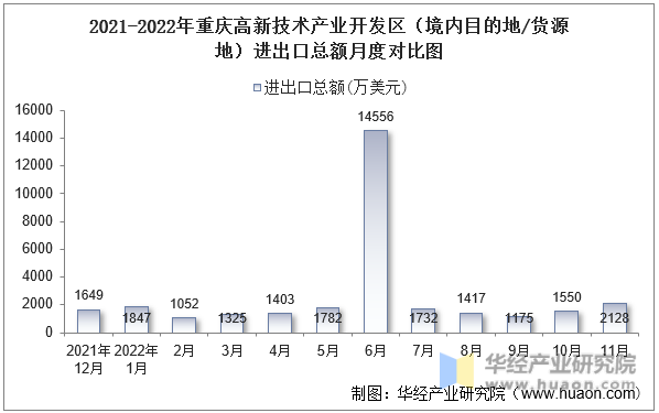 2021-2022年重庆高新技术产业开发区（境内目的地/货源地）进出口总额月度对比图