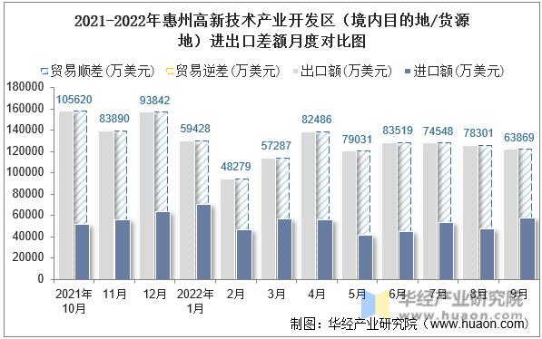 2021-2022年惠州高新技术产业开发区（境内目的地/货源地）进出口差额月度对比图