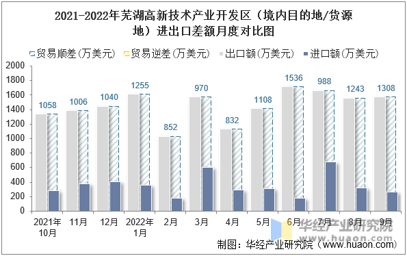 2021-2022年芜湖高新技术产业开发区（境内目的地/货源地）进出口差额月度对比图