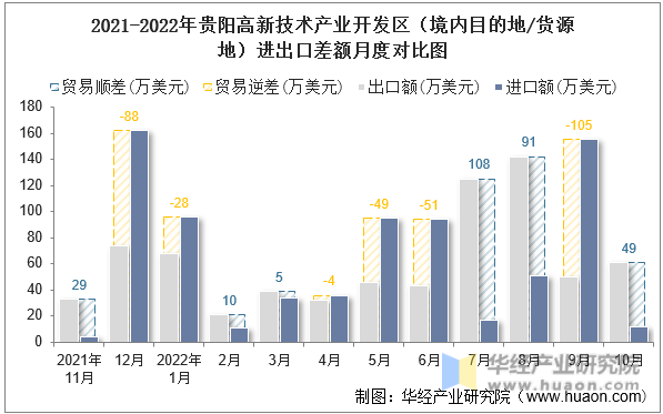 2021-2022年贵阳高新技术产业开发区（境内目的地/货源地）进出口差额月度对比图