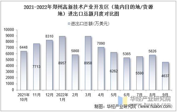 2021-2022年郑州高新技术产业开发区（境内目的地/货源地）进出口总额月度对比图