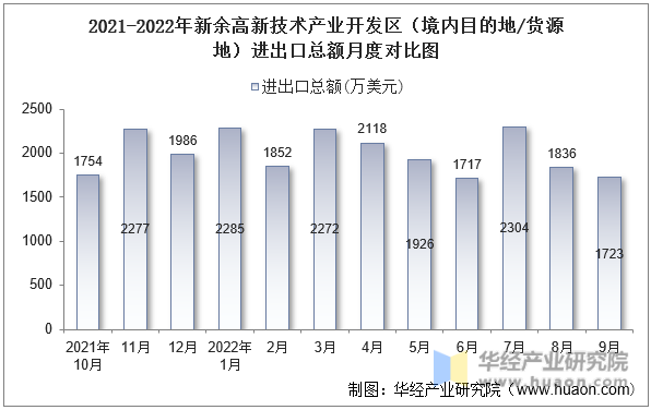 2021-2022年新余高新技术产业开发区（境内目的地/货源地）进出口总额月度对比图