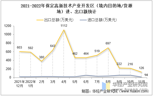 2021-2022年保定高新技术产业开发区（境内目的地/货源地）进、出口额统计