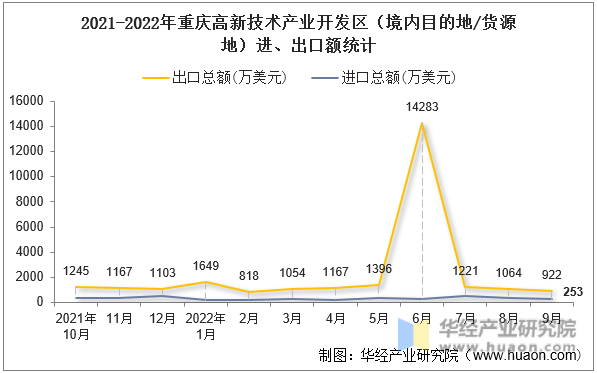 2021-2022年重庆高新技术产业开发区（境内目的地/货源地）进、出口额统计