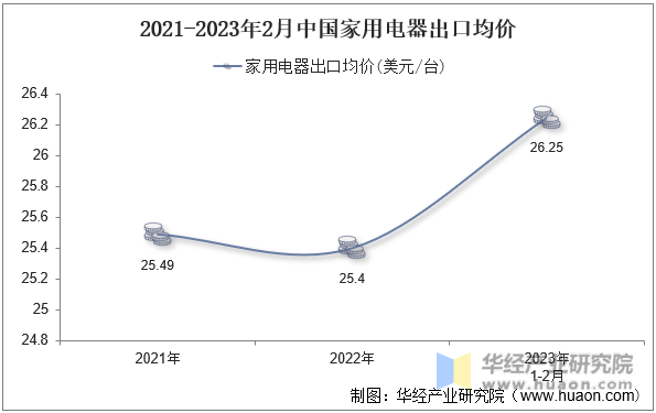 2021-2023年2月中国家用电器出口均价