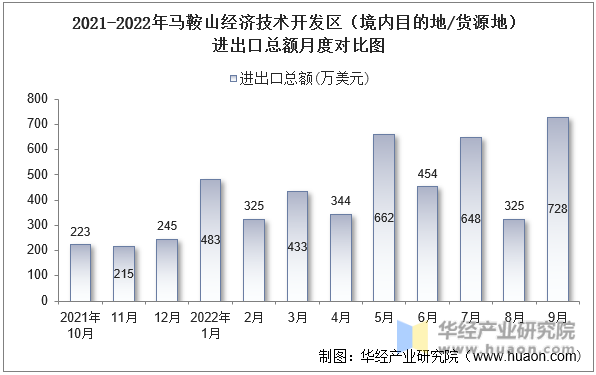 2021-2022年马鞍山经济技术开发区（境内目的地/货源地）进出口总额月度对比图