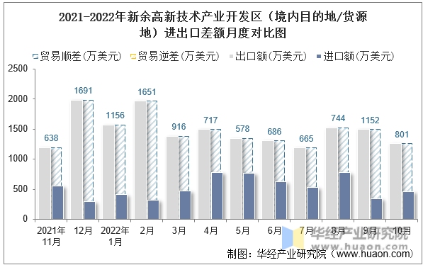 2021-2022年新余高新技术产业开发区（境内目的地/货源地）进出口差额月度对比图