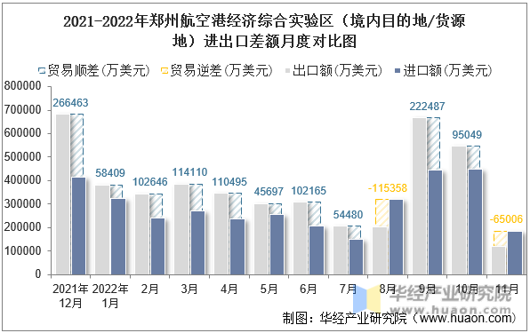 2021-2022年郑州航空港经济综合实验区（境内目的地/货源地）进出口差额月度对比图