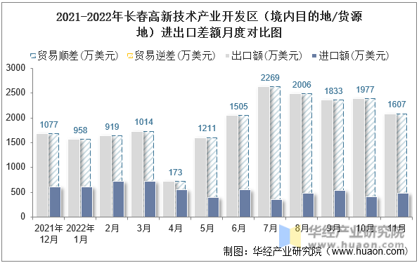 2021-2022年长春高新技术产业开发区（境内目的地/货源地）进出口差额月度对比图