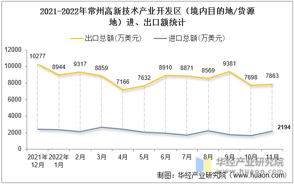 2021-2022年常州高新技术产业开发区（境内目的地/货源地）进、出口额统计