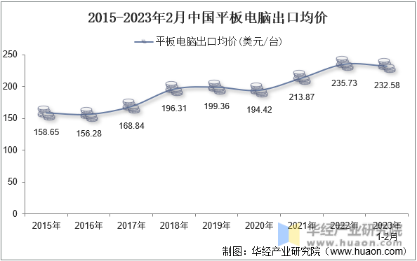 2015-2023年2月中国平板电脑出口均价