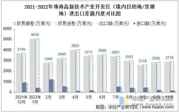 2021-2022年株洲高新技术产业开发区（境内目的地/货源地）进出口差额月度对比图