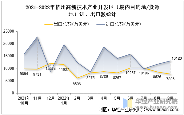 2021-2022年杭州高新技术产业开发区（境内目的地/货源地）进、出口额统计