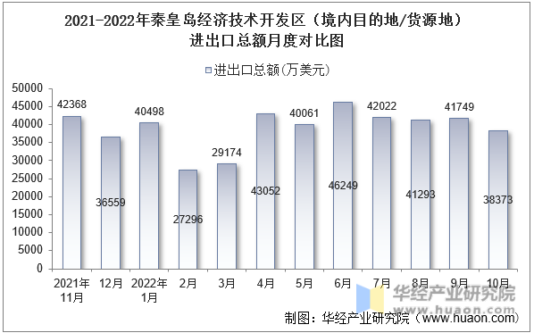 2021-2022年秦皇岛经济技术开发区（境内目的地/货源地）进出口总额月度对比图