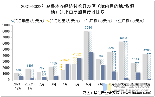 2021-2022年乌鲁木齐经济技术开发区（境内目的地/货源地）进出口差额月度对比图