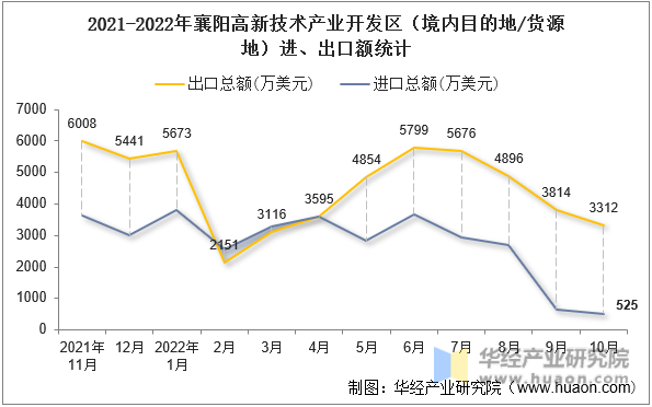 2021-2022年襄阳高新技术产业开发区（境内目的地/货源地）进、出口额统计