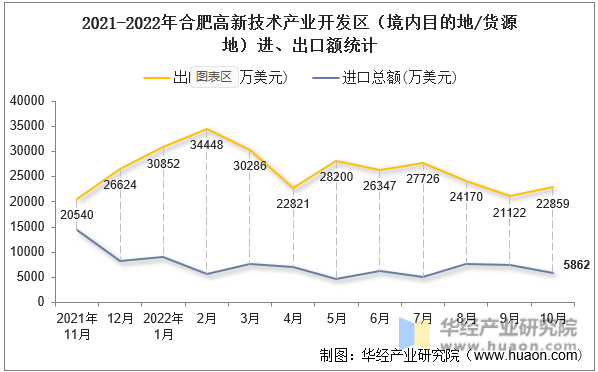 2021-2022年合肥高新技术产业开发区（境内目的地/货源地）进、出口额统计