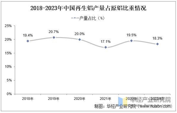 2018-2023年中国再生铝产量占原铝比重情况