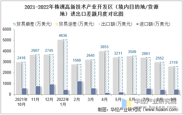 2021-2022年株洲高新技术产业开发区（境内目的地/货源地）进出口差额月度对比图