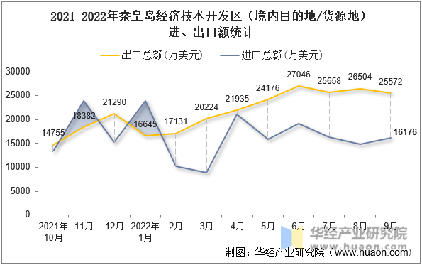 2021-2022年秦皇岛经济技术开发区（境内目的地/货源地）进、出口额统计